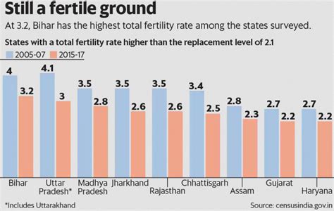 Insights Into Editorial Indias Population Data And A Tale Of Two