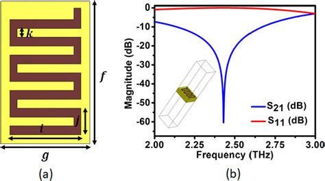 A Unit Cell Of Frequency Selective Surface B Transmissive And