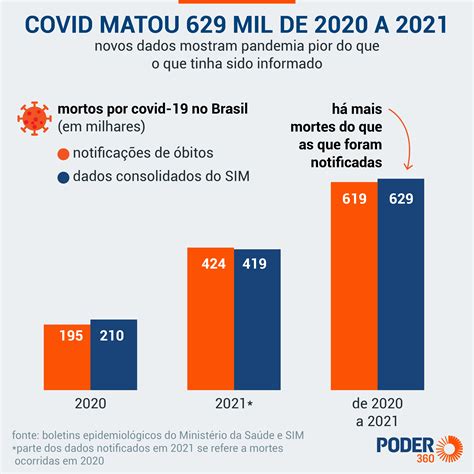 Pandemia Fez Morte No Brasil Subir Em Anos