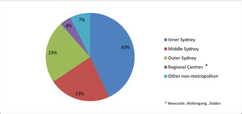 Survey respondents by location of their strata property | Download ... 
