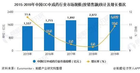 2020年中国中成药行业市场分析：市场规模已突破8000亿元 心脑血管市场较大复合