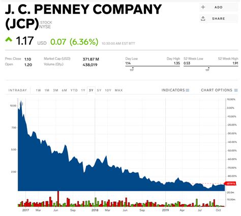 jcpenney surges     quarter earnings report wasnt  bad