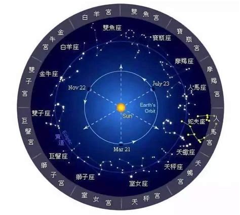 知道SET黄道12宫与一周7天的由来 知乎