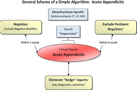 This Is A General Schema Of The Algorithm For Acute Appendicitis The Download Scientific