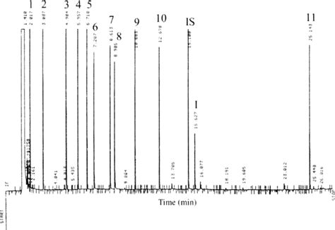 Gc Fid Chromatogram Of A Mixture Of Hydrocarbons And Related Compounds