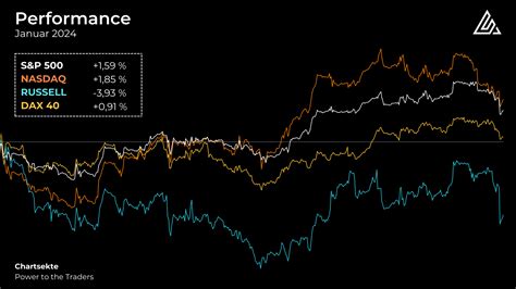 Marktausblick Februar 2024 Für Dax Sandp And Nasdaq