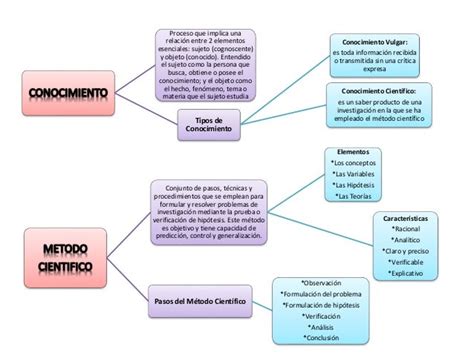 Mapa Conceptual Conocimiento Y Metodo Cientifico