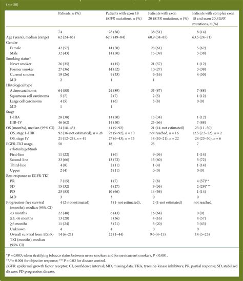 Table 1 from Rare EGFR exon 18 and exon 20 mutations in non-small-cell