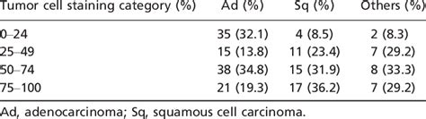 Distribution of Psf3 expression in 180 surgically resected ...