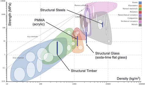 Modified Ashby chart, original source “Nicoguaro, CC BY 4.0 , via... | Download Scientific Diagram