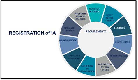 Investment Advisor Registration With SEBI India Financial Consultancy