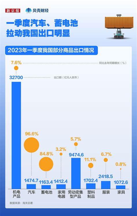 数读｜哪些产品拉动中国出口逆势增长？ 新浪财经 新浪网