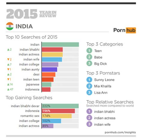 Indians Are Getting Better At Watching Porn India Is Now At Third Position In The List Of