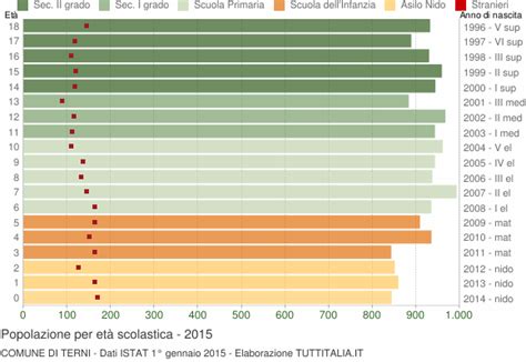 Popolazione per classi di Età Scolastica 2015 Terni