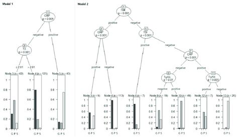 Decision Tree Models For Model 1 And Model 2 Node Numbering For The