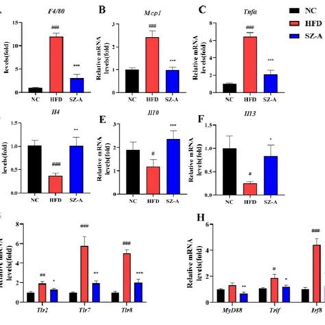 A C Relative Mrna Expression Levels Of The Pro Inflammatory Related