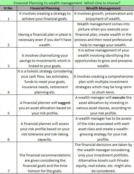 Financial Planning Vs Wealth Management Which One To Choose