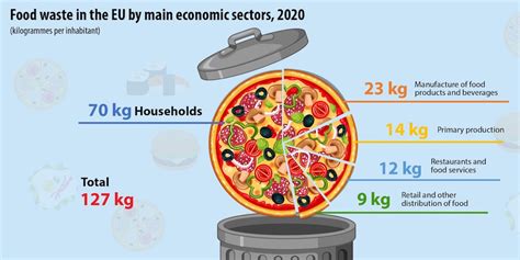 Lo Spreco Alimentare In Europa Secondo Eurostat Riciblog