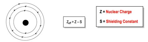 Effective Nuclear Charge - Chemistry Video | Clutch Prep