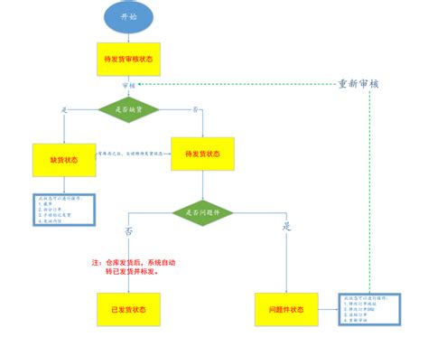 订单处理流程基础入门篇 Erp新手入门 易仓大学