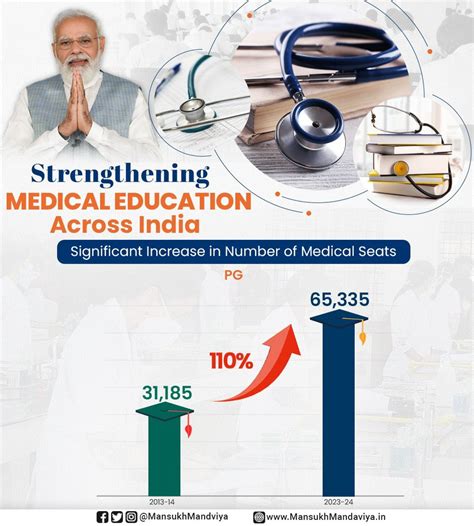 Ministry Of Health On Twitter RT Mansukhmandviya Improving Access