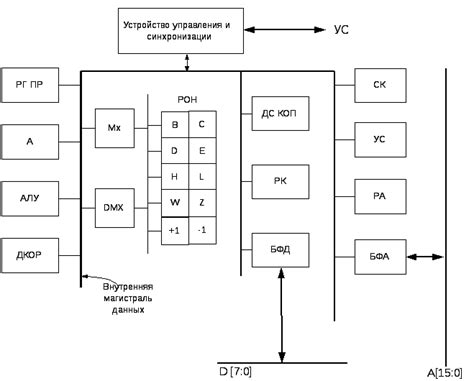 4.1. Микропроцессорный комплект кр580