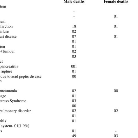 Showing Diseases And Sex Wise Distribution Of Cases Download