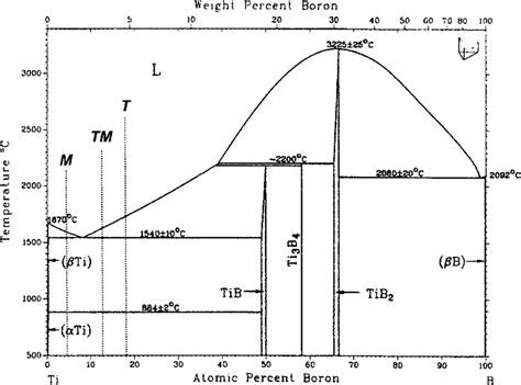 Ti B Phase Diagram Showing The Approximate Concentration Of Boron In