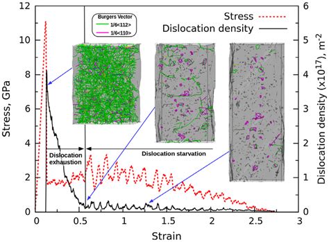 Colour Online Variation Of Dislocation Density Dislocation