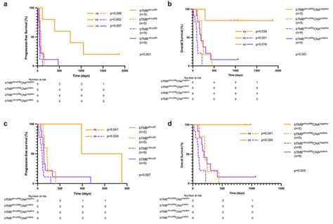 The Association Of Btmb And Cna Combination With Clinical Outcome Of