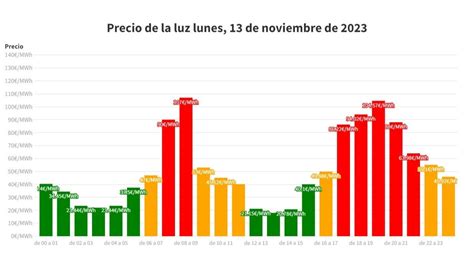 Precio De La Luz Lunes De Noviembre De Por Horas