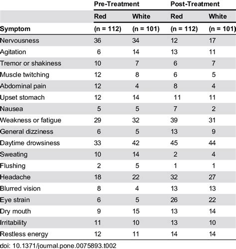 Percentage of Side Effects Reported for Dim Red and Bright White Light ...