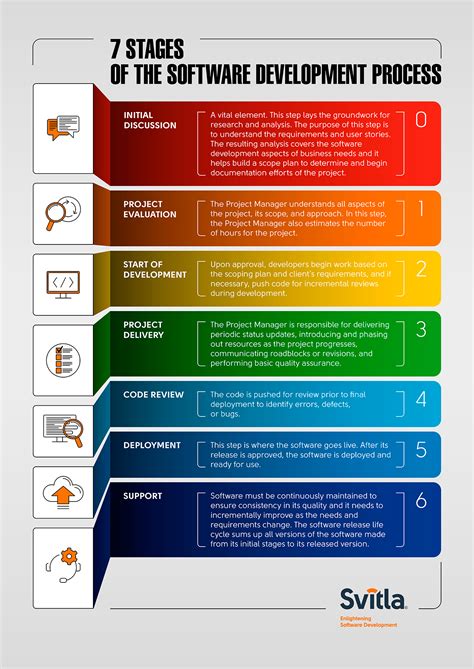 Innovating The Software Development Lifecycle A Guide