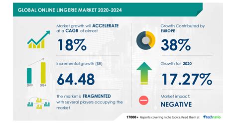 Global Online Lingerie Market For Cost Benefits For Retailers Operating In Online