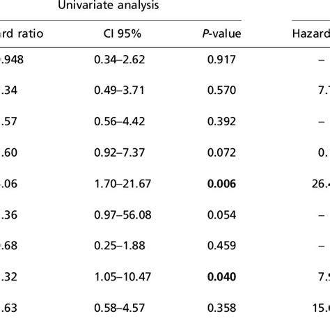 Cox Proportional Hazards Model For 10 Year Recurrence Free Survival In