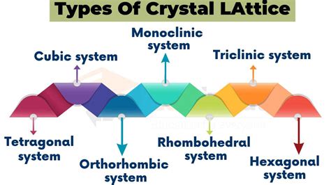 Crystal Lattice Definition Types Examples Lattice Point