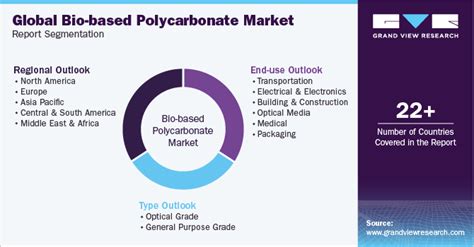 Bio Based Polycarbonate Market Size Share Report