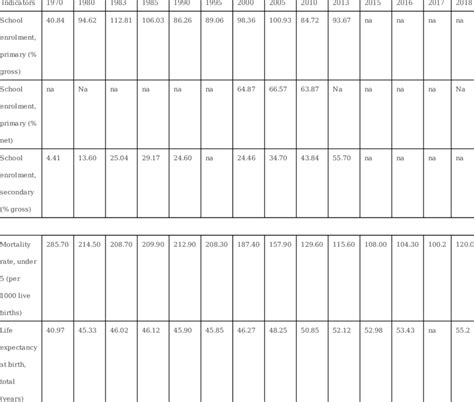 Education And Health Indicators In Nigeria Download Scientific Diagram