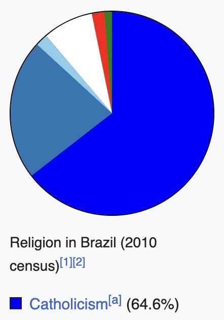 Religions of Brazil