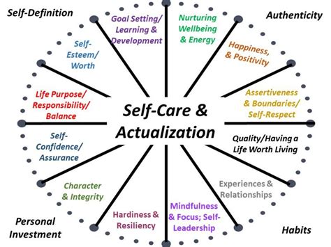 Self Actualization Self Actualization Mental Health Facts Self Care