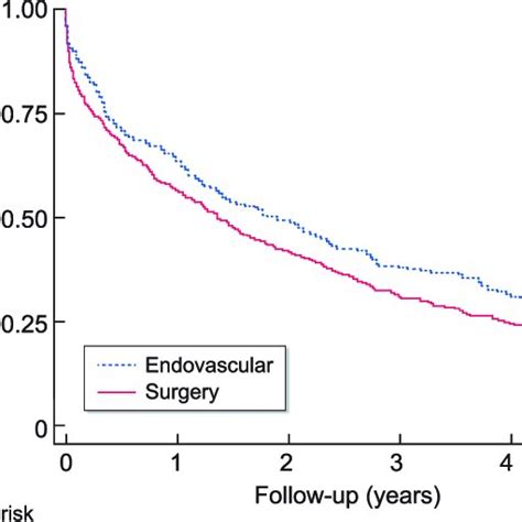 Risk For Access Abandonment In Subgroups Model Adjusted For Age Sex