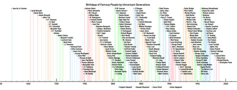 Generational Birthday Timeline by paniq on DeviantArt