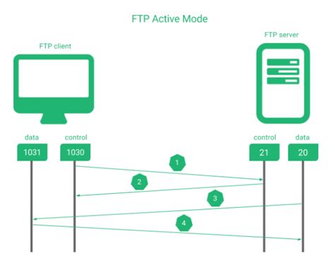 Active And Passive Ftp Tftp Services Load Balancing And High Availability Zevenet