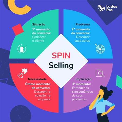 Spin Selling O Que é E Como Aplicar Esta Técnica De Vendas Ludos Pro