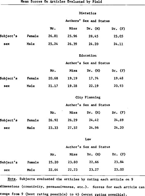 Table 1 From Sex Role Stereotyping And The Evaluation Of The Performance Of Women Changing