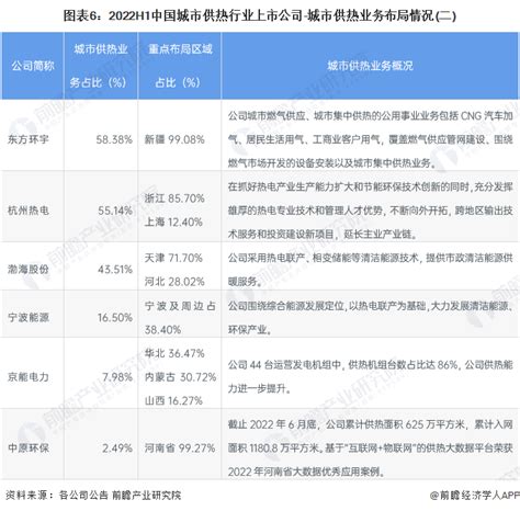 【最全】2022年中国城市供热行业上市公司全方位对比附业务布局汇总、业绩对比、业务规划等行业研究报告 前瞻网