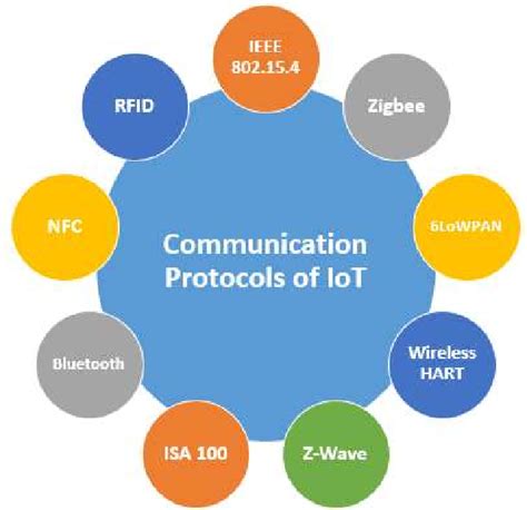 Figure Communication Protocols Of Iot Ieee Ieee