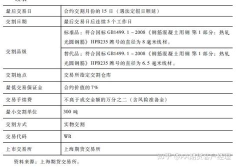 二、钢材期货合约与交易规则（2进行钢材期货交易需要注意哪些要素？） 知乎