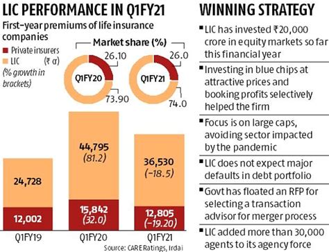 Lic Expects Steady Growth In Life Insurance Premiums By December Quarter Business Standard News