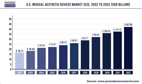 Us Medical Aesthetic Devices Market Size Report 2032